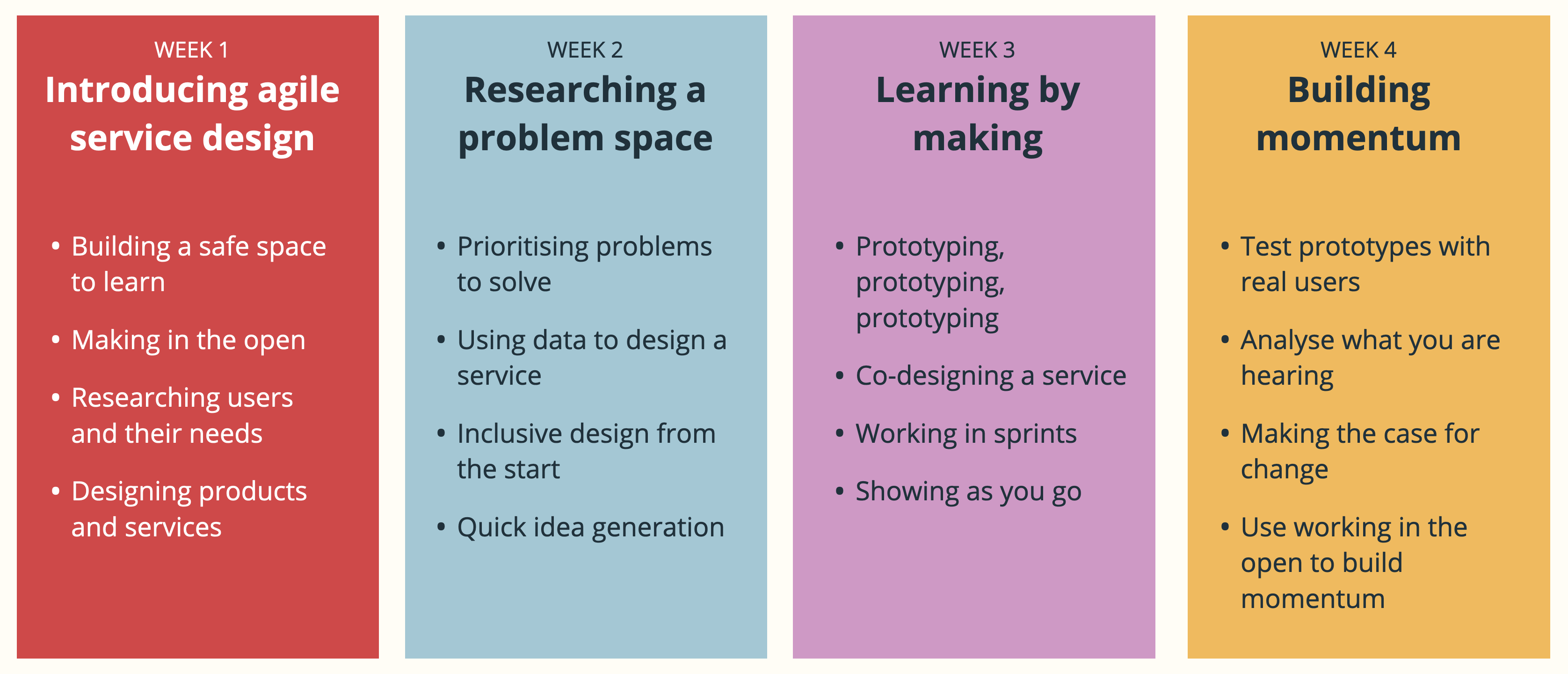 A poster showing the 4 themes and what participants can expect to learn in each part. The first week is "Introducing agile service design" and participants can expect to learn about building a safe space to learn, making in the open, researching users and their needs and designing products and services. Week 2 is Researching a problem space where participants can expect to learn about prioritising problems to solve, using dats to design services, inclusive design from the start and quick idea generation. Week 3 is Learning by making. Participants can expect to learn about prototyping, co-designing a service, working in sprints and showing as you go. Week 4 is building momentum and participants can expect to learn about testing prototypes with real users, analysing what you are hearing, making the case for change and use working in the open to build momentum.