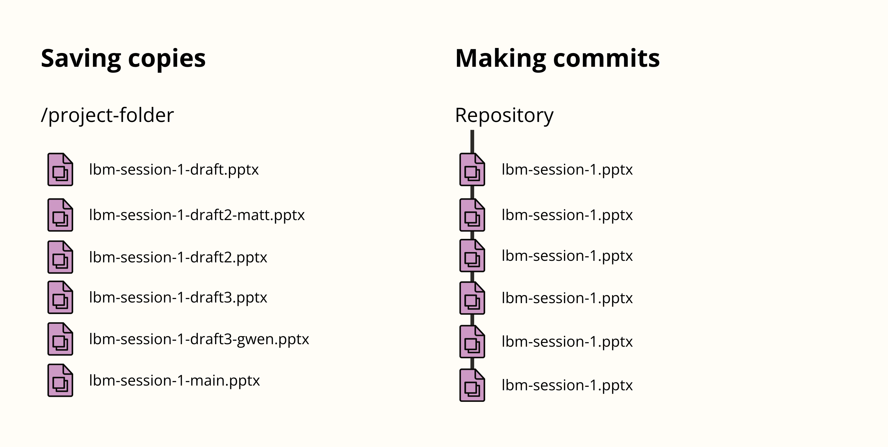 An image showing how traditionally files get copied around and given ambiguous names. Whereas in git the same file keeps the same name and "commits" are stacked one after the other.