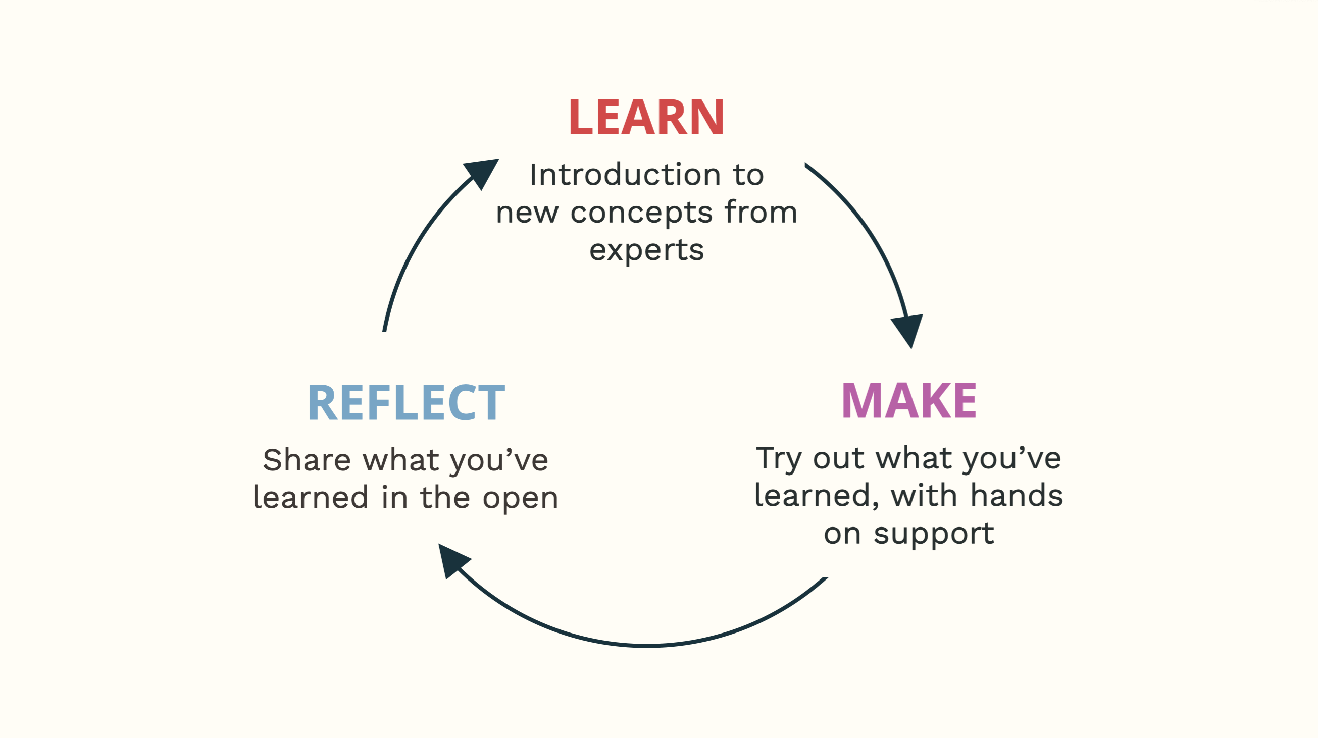 Learn, Make, Reflect.. Repeat, repeat, repeat