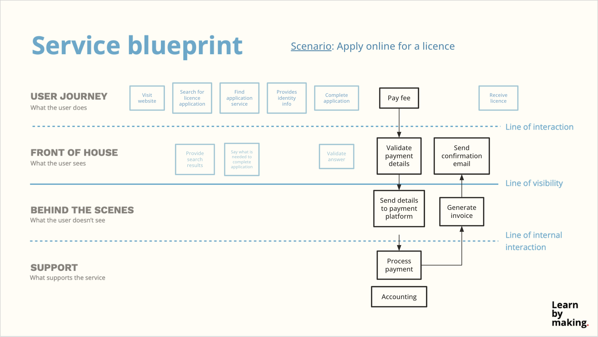 The same service blueprint example with an exploration of what happens across the 4 sections when a user “pays fee”. “Pay fee” leads to “validate payment details” in front of house. This leads to “send details to payment provider” which is behind the scenes. This leads to “process payment” in the Support section. This leads to “generate invoice” back in behind the scenes. And this leads to “send confirmation email”, an action in front of house. A box with “Accounting” is also in the support section.