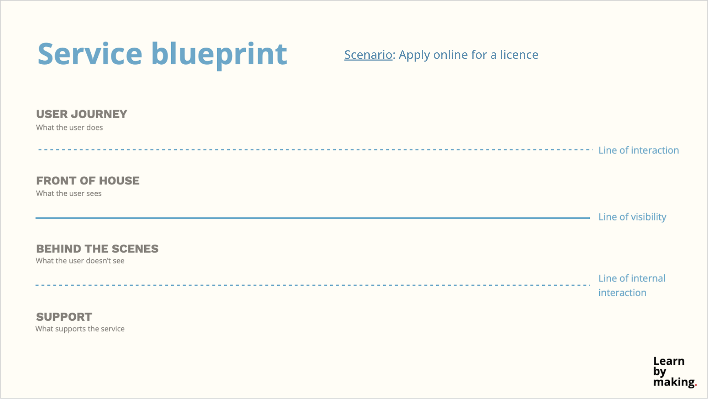 The service blueprint template with the scenario, “Apply online for a licence” written out