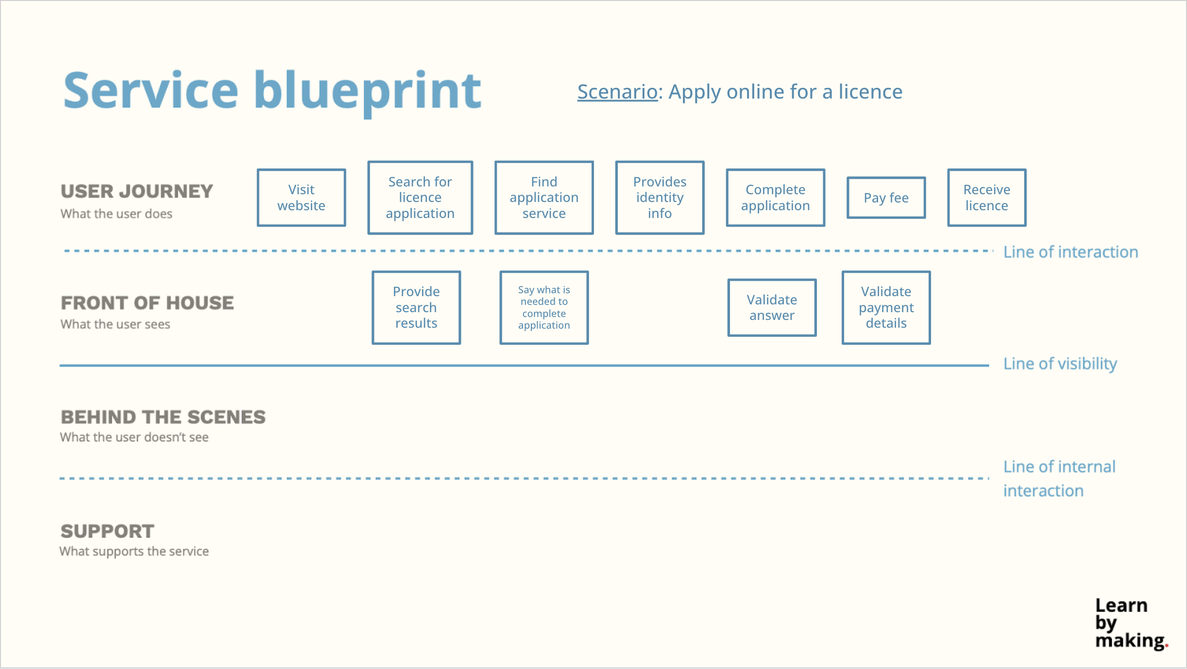 Service blueprint example as previously mentioned, now with the “front of house” section completed. Below “search for licence application” box is “provide search results”. Below “find application service” is a bow with “say what is needed to complete the application”. Below “complete application” is “validate answers. Below “pay fee” is “validate payment details”